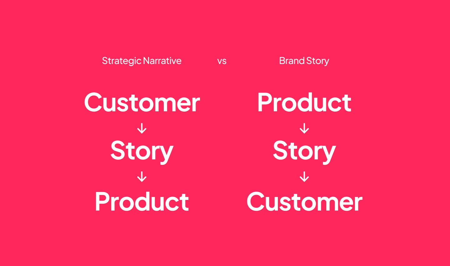 Strategic Narrative vs Brand Story